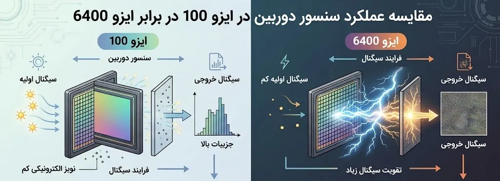 مقایسه سنسور دوربین در ایزو 100 در برابر ایزو 6400