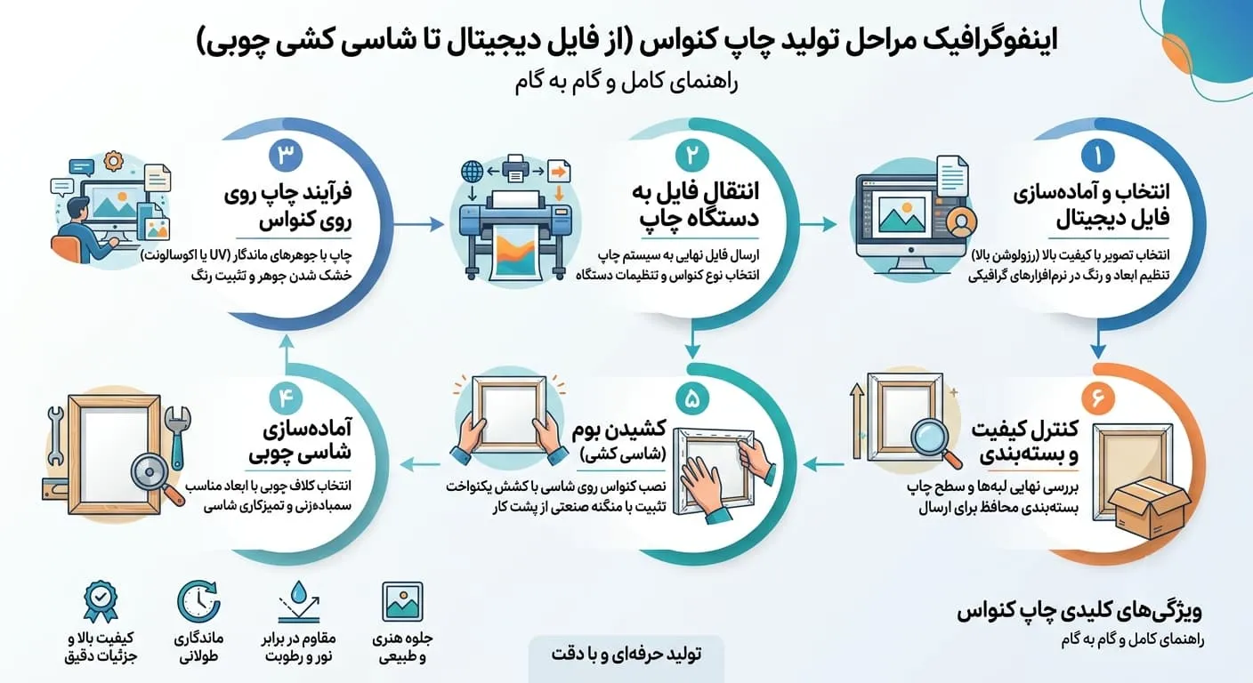 اینفوگرافیک مراحل تولید چاپ کنواس از مرحله انتخاب فایل در کامپیوتر تا دستگاه چاپ و سپس مرحله شاسی کشی چوبی