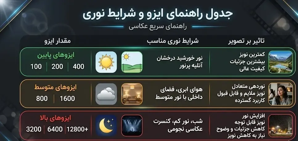 جدول راهنمای تنظیمات اسزو و شرایط نوری