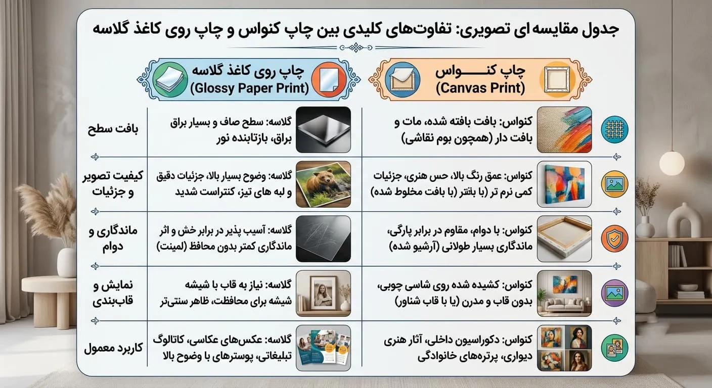 یک جدول مقایسه ای تصویری که تفاوت های کلیدی بین چاپ کنواس و چاپ روی کاغذ گلاسه را نشان می دهد